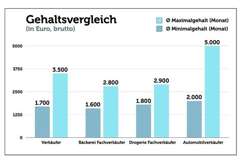 was verdient man als verkäuferin in der schweiz